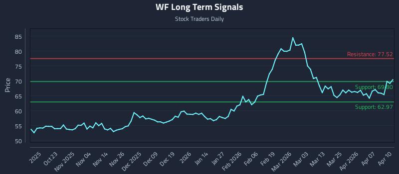 WF Long Term Analysis for April 13 2026