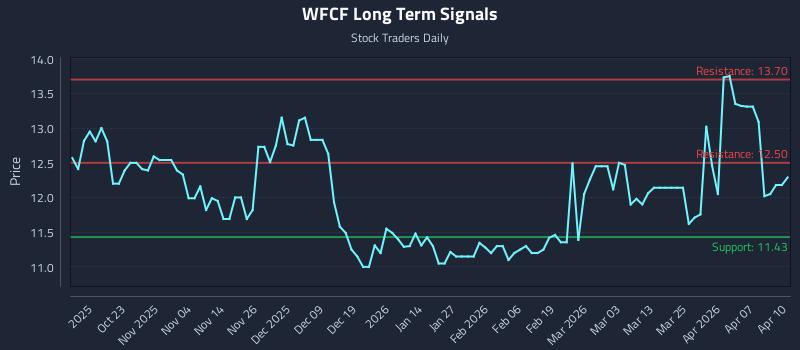WFCF Long Term Analysis for April 13 2026 WFCF Long Term Analysis for April 13 2026