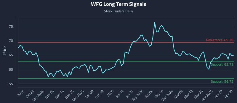 WFG Long Term Analysis for April 13 2026