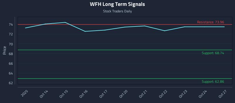 WFH Long Term Analysis for April 13 2026