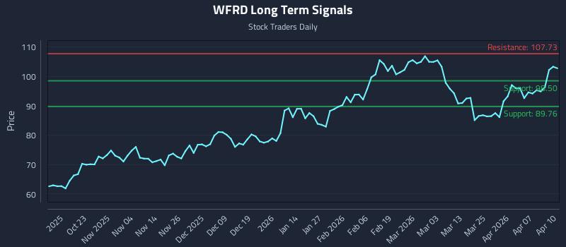 WFRD Long Term Analysis for April 13 2026