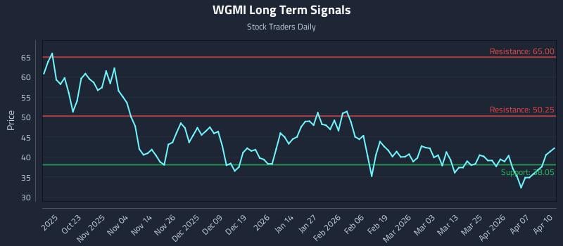 WGMI Long Term Analysis for April 13 2026