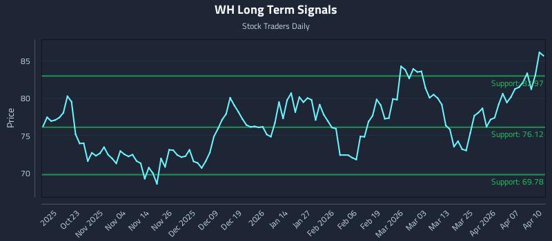 WH Long Term Analysis for April 13 2026