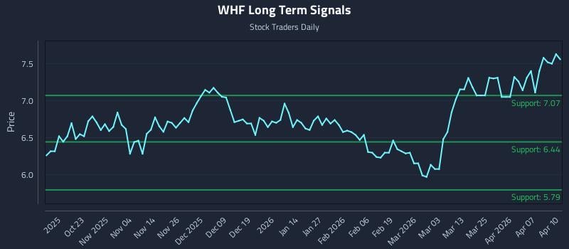 WHF Long Term Analysis for April 13 2026