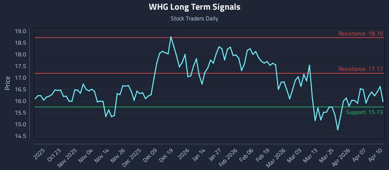 WHG Long Term Analysis for April 13 2026