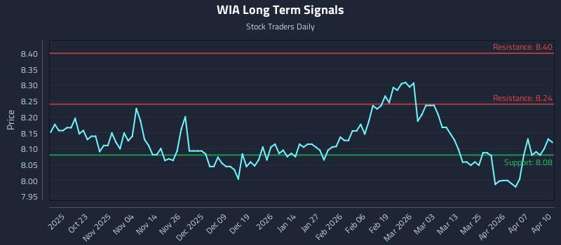 WIA Long Term Analysis for April 13 2026