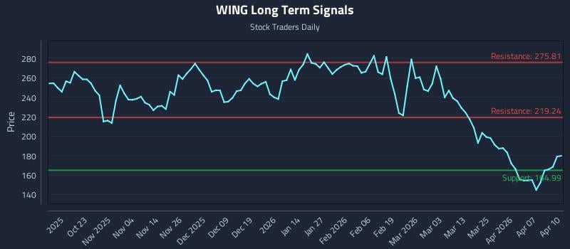 WING Long Term Analysis for April 13 2026