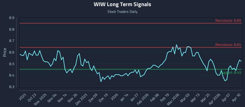 WIW Long Term Analysis for April 13 2026