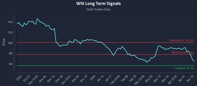 WIX Long Term Analysis for April 13 2026 WIX Long Term Analysis for April 13 2026