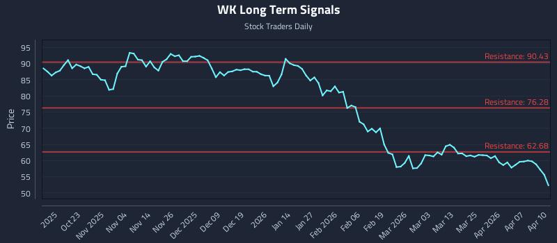 WK Long Term Analysis for April 13 2026