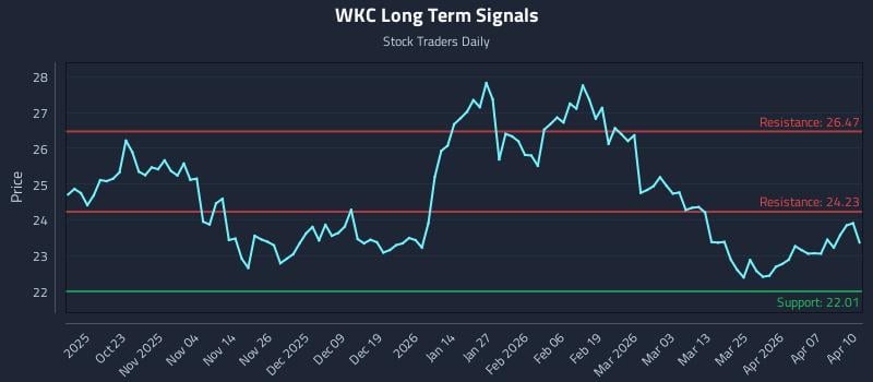 WKC Long Term Analysis for April 13 2026