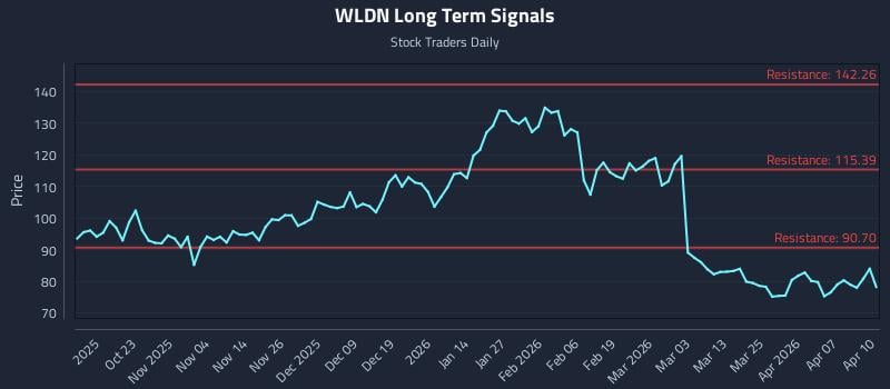 WLDN Long Term Analysis for April 13 2026