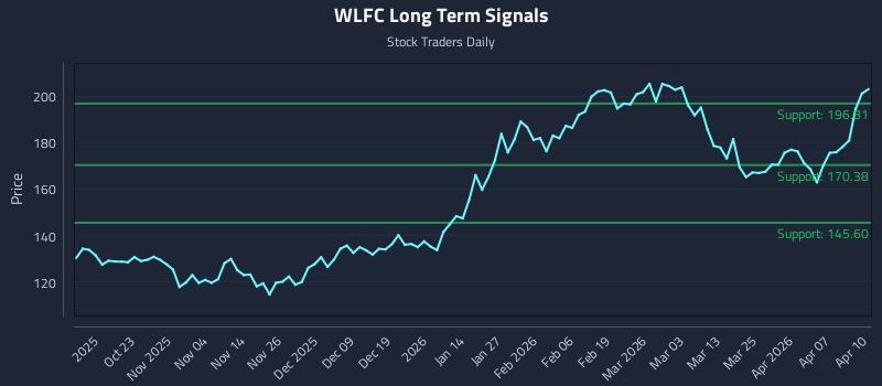 WLFC Long Term Analysis for April 13 2026 WLFC Long Term Analysis for April 13 2026
