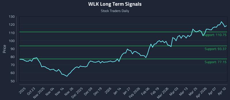 WLK Long Term Analysis for April 13 2026