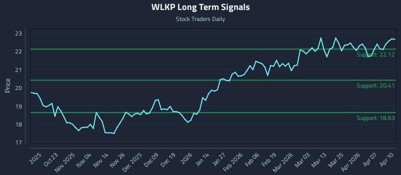 WLKP Long Term Analysis for April 13 2026 WLKP Long Term Analysis for April 13 2026