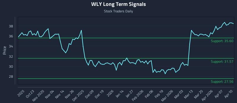 WLY Long Term Analysis for April 13 2026