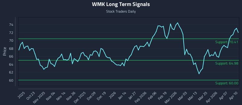 WMK Long Term Analysis for April 13 2026 WMK Long Term Analysis for April 13 2026