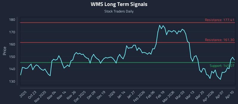 WMS Long Term Analysis for April 13 2026