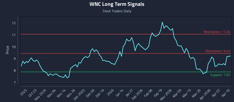 WNC Long Term Analysis for April 13 2026 WNC Long Term Analysis for April 13 2026