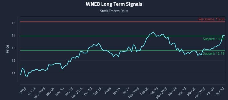 WNEB Long Term Analysis for April 13 2026 WNEB Long Term Analysis for April 13 2026