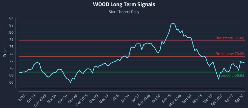 WOOD Long Term Analysis for April 13 2026