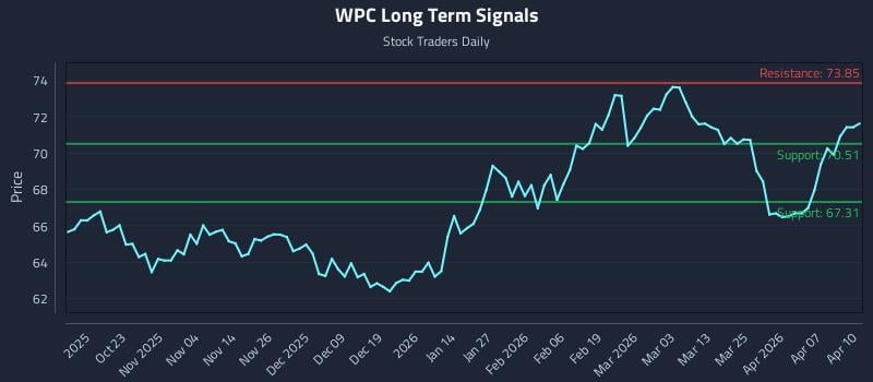 WPC Long Term Analysis for April 13 2026 WPC Long Term Analysis for April 13 2026