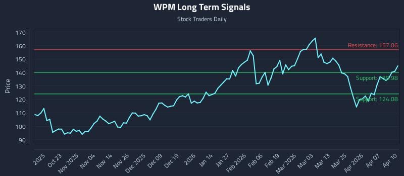 WPM Long Term Analysis for April 13 2026