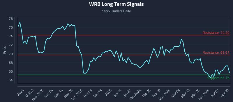 WRB Long Term Analysis for April 13 2026