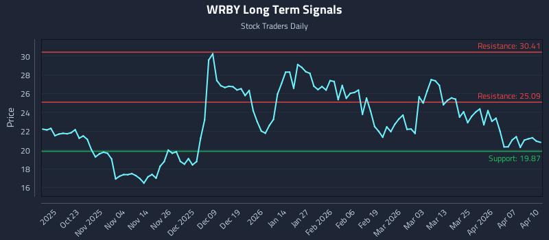 WRBY Long Term Analysis for April 13 2026 WRBY Long Term Analysis for April 13 2026