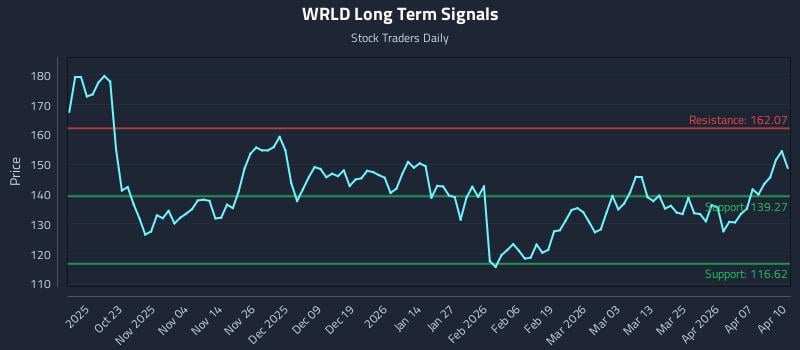 WRLD Long Term Analysis for April 13 2026 WRLD Long Term Analysis for April 13 2026