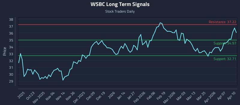 WSBC Long Term Analysis for April 13 2026