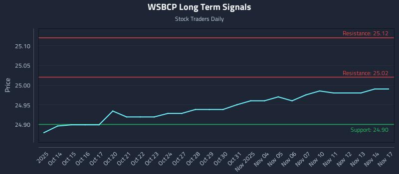 WSBCP Long Term Analysis for April 13 2026
