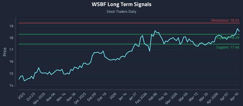 WSBF Long Term Analysis for April 13 2026