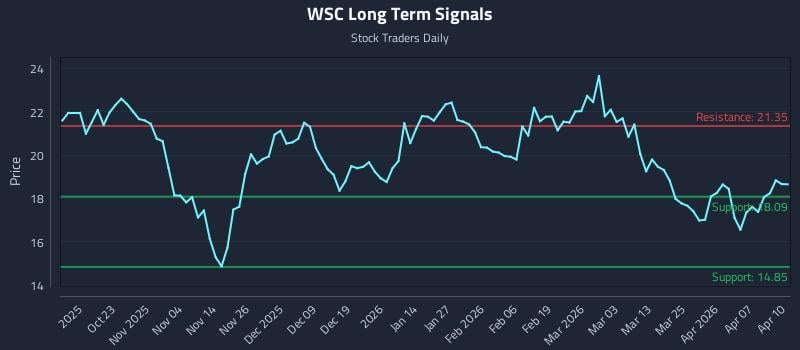 0 News Article Image Comment Willscot Mobile Mini Holdings Corp. (WSC) Affecte le Timing de la Stratégie de Rotation