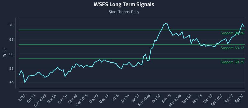 WSFS Long Term Analysis for April 13 2026