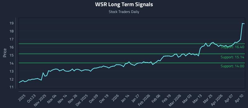 WSR Long Term Analysis for April 13 2026