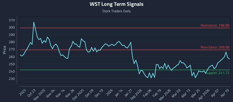WST Long Term Analysis for April 13 2026