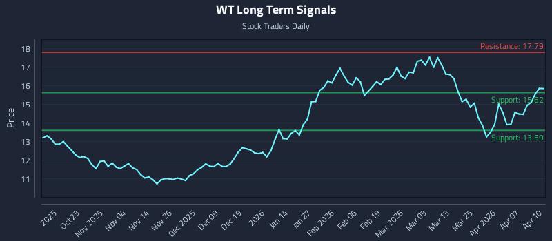 WT Long Term Analysis for April 13 2026 WT Long Term Analysis for April 13 2026