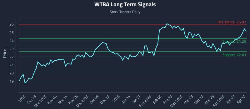 WTBA Long Term Analysis for April 13 2026 WTBA Long Term Analysis for April 13 2026