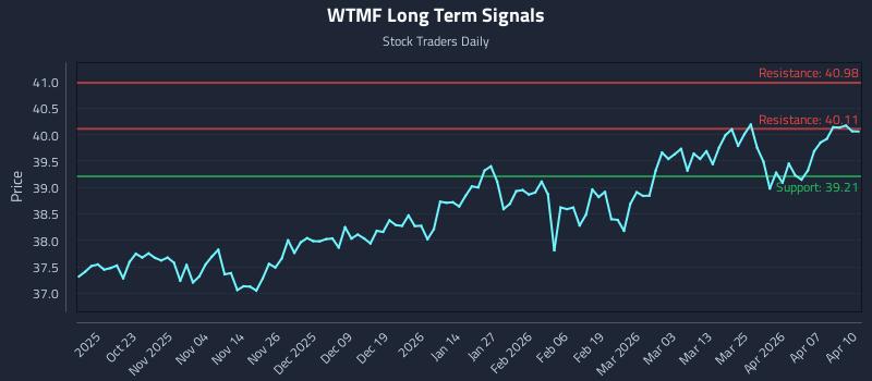 WTMF Long Term Analysis for April 13 2026