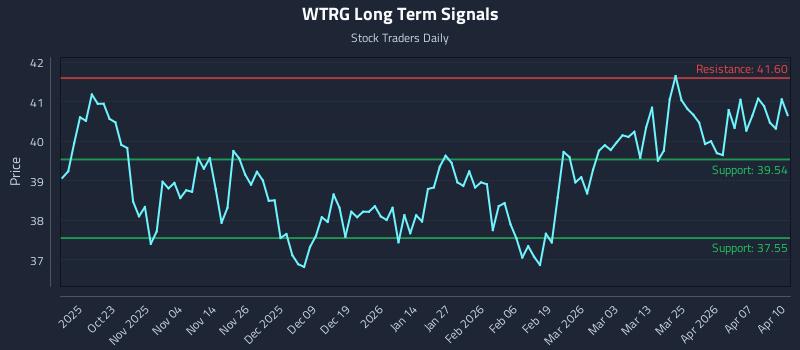 WTRG Long Term Analysis for April 13 2026 WTRG Long Term Analysis for April 13 2026