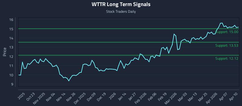 WTTR Long Term Analysis for April 13 2026 WTTR Long Term Analysis for April 13 2026