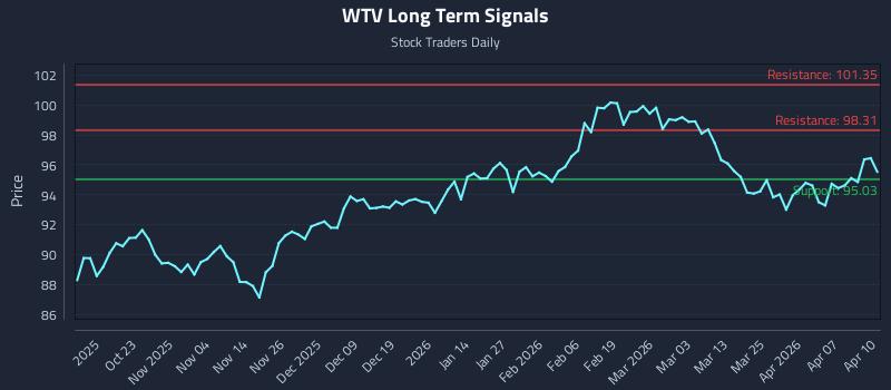 WTV Long Term Analysis for April 13 2026