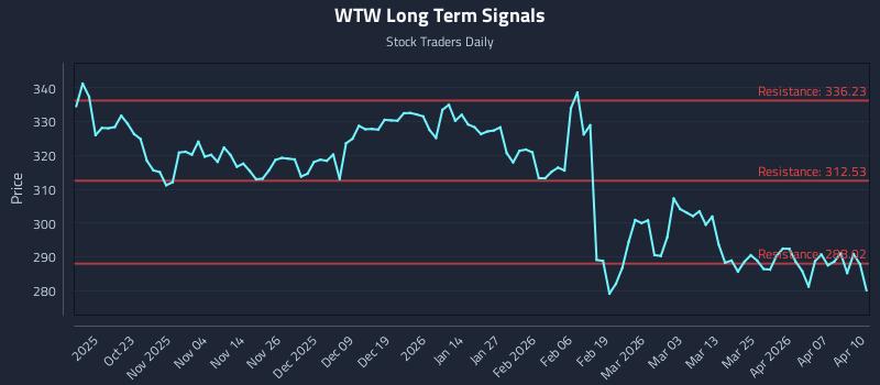 WTW Long Term Analysis for April 13 2026
