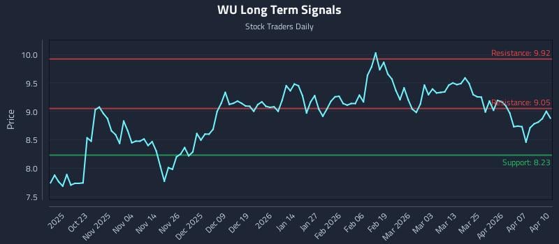 WU Long Term Analysis for April 13 2026