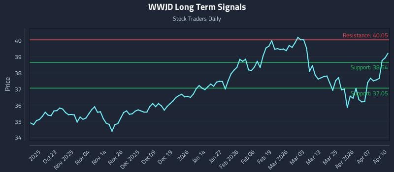 WWJD Long Term Analysis for April 13 2026 WWJD Long Term Analysis for April 13 2026