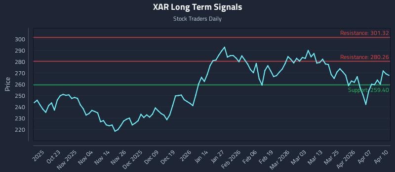 XAR Long Term Analysis for April 13 2026