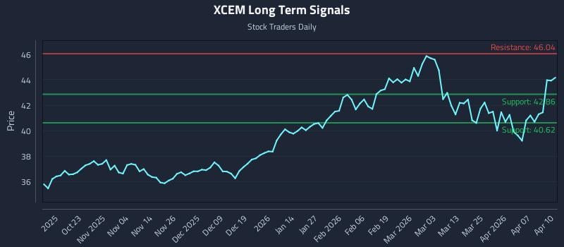 XCEM Long Term Analysis for April 13 2026