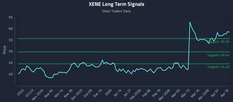 XENE Long Term Analysis for April 13 2026