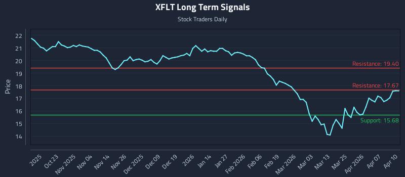XFLT Long Term Analysis for April 13 2026